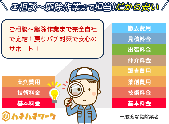 ご相談～駆除作業まで担当！だから安い ご相談～駆除作業まで完全自社で完結！戻りバチ対策で安心のサポート！