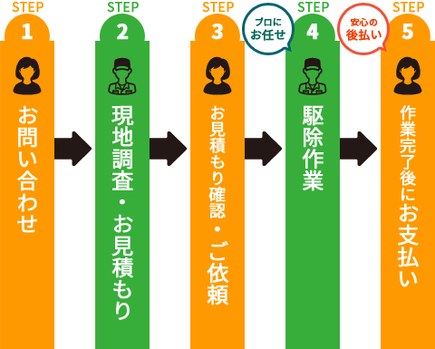STEP1 お問い合わせ STEP2 現地調査・お見積もり STEP3 お見積もり確認・ご依頼 STEP4 駆除作業 プロにお任せ STEP5 作業完了後にお支払い 安心の後払い